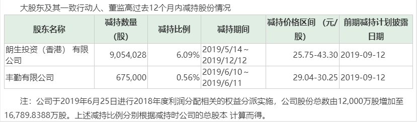 密集清仓式减持！弘毅投资拟清仓减持两股，合计套现超15亿，这些机构也出手了