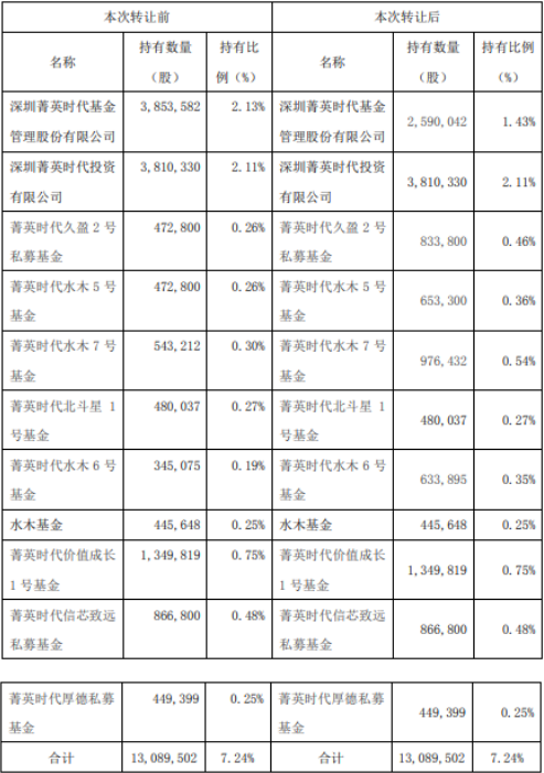 菁英时代转让东杰智能股份给一致行动人