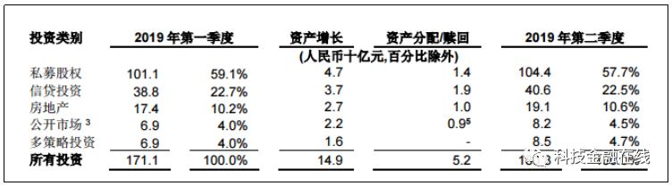 踩雷的诺亚财富公布二季报：下调全年盈利预期 已把京东告上法院