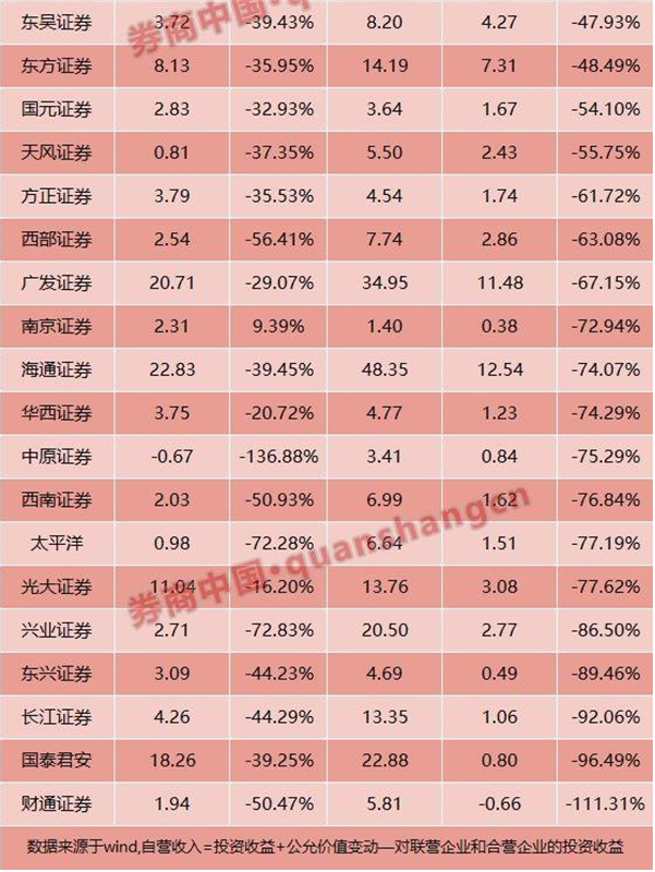 券商炒股集体滑铁卢？17家一季度自营收入腰斩 中信建投、红塔证券成赢家