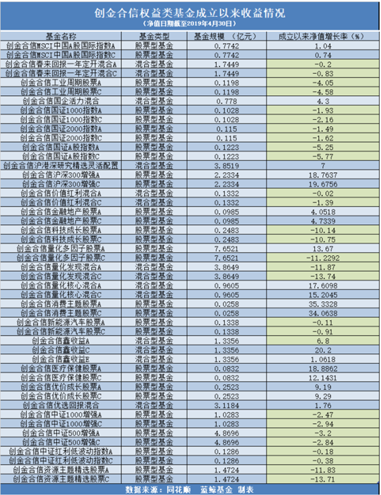 创金合信员工持股增至49%，激励效果有待检验