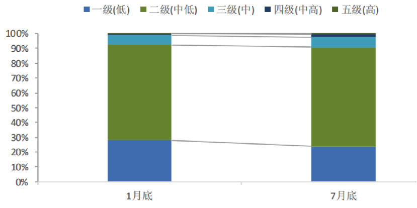 【行业概况】2019年上半年银行理财产品变化