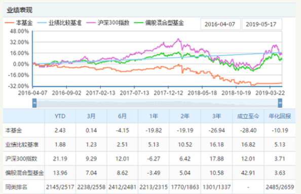 银华基金大数据遭投诉：成立以来亏28% 首季没买一股