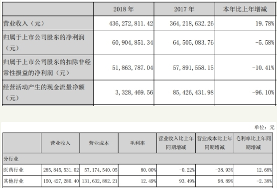 赛隆药业一季度亏损去年扣非净利降7成 西部证券保荐