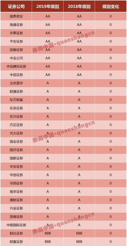 2019券商分类评级结果！AA级10家 4家挤出AA 28家遭下调 2家成D类