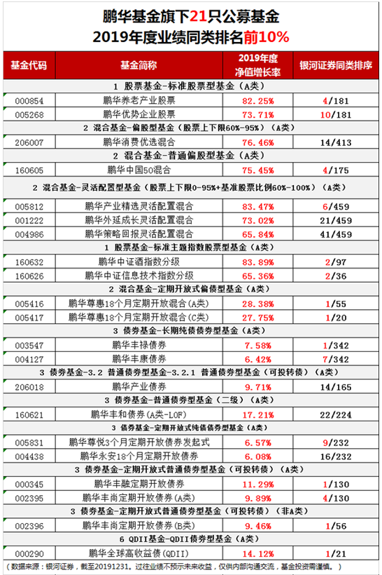 股债齐丰收，鹏华基金2019年度荣摘5项分类冠军