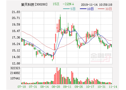 紫天科技：股东嘉谟逆向基金减持公司1.26％股份