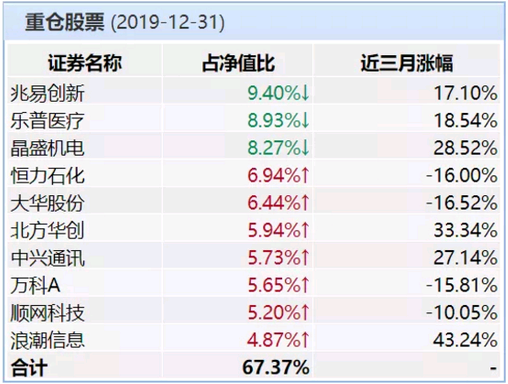 国联安基金净利5年降90%：偏股产品缩水 孟朝霞面挑战