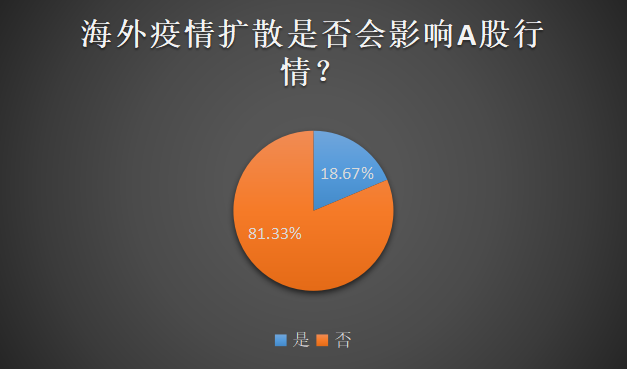 惊天逆袭！A股深V神奇逆转再刷新高，海外疫情会冲击市场走势吗？