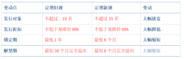 政策大松绑，定增基金的黄金时代来了