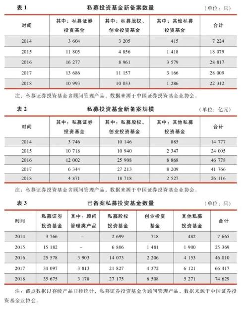 中国证券投资基金业2019年年报：行业数据——私募投资基金数据