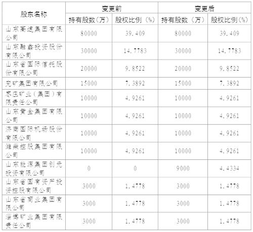 泰山财险股权变更 3家小股东向创元投资转让4.43%股权