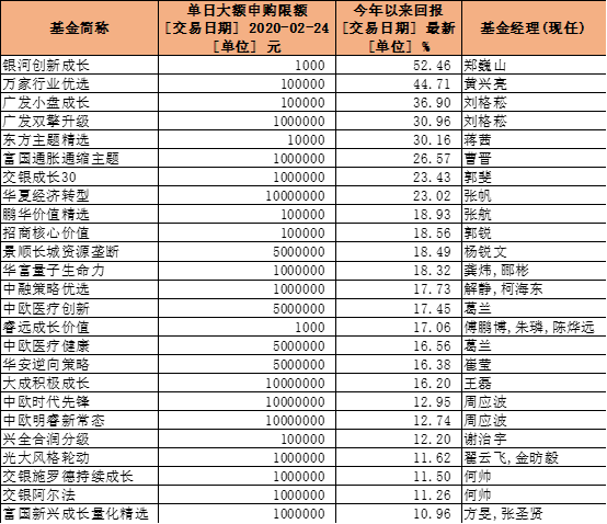 老基金也受追捧！又有产品限制大额申购了