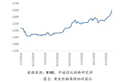 疫情对信托公司资本市场配置的影响