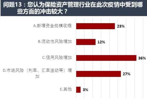 保险资管业百人看疫情影响：看好权益类资产 担忧信用风险