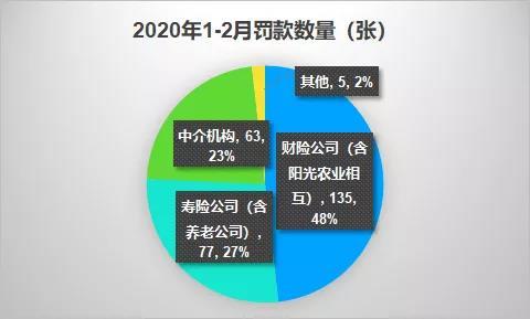 前2个月保险业开出280张罚单、逾5000万罚款 财险公司唱“主角”