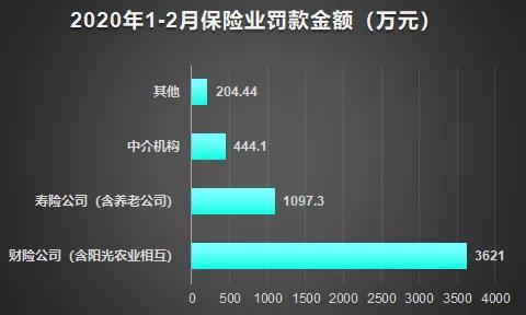 前2个月保险业开出280张罚单、逾5000万罚款 财险公司唱“主角”