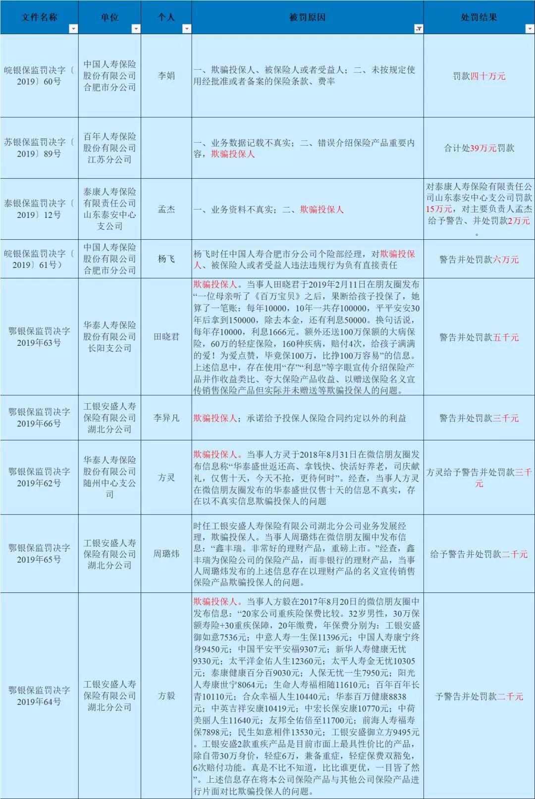 前2个月保险业开出280张罚单、逾5000万罚款 财险公司唱“主角”