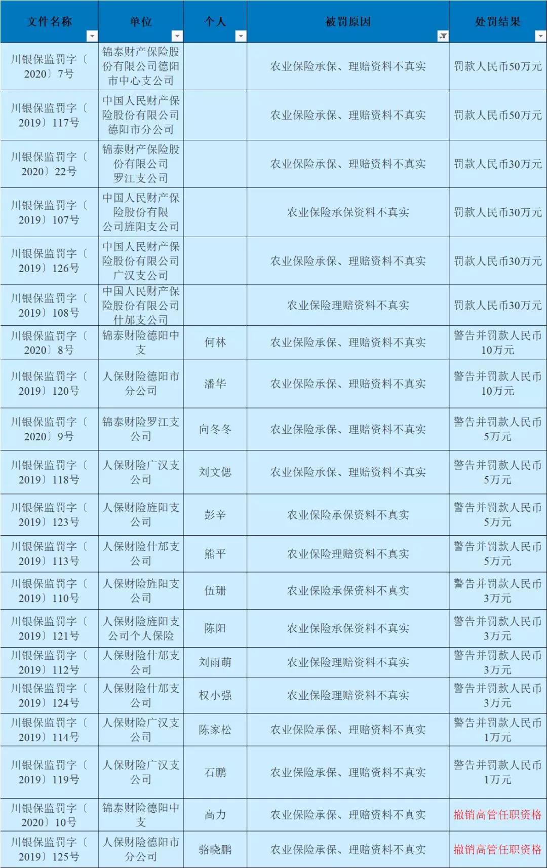 前2个月保险业开出280张罚单、逾5000万罚款 财险公司唱“主角”