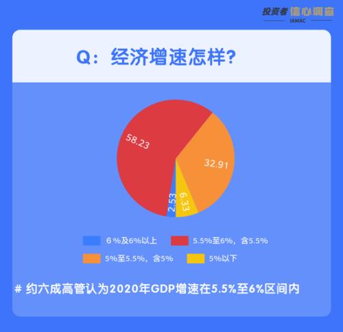 投资者信心调查特别策划：疫情下保险资金怎么投？