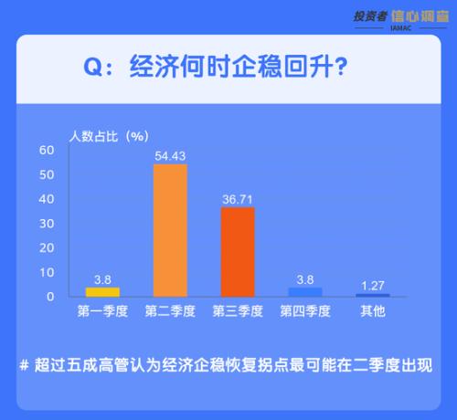 投资者信心调查特别策划：疫情下保险资金怎么投？