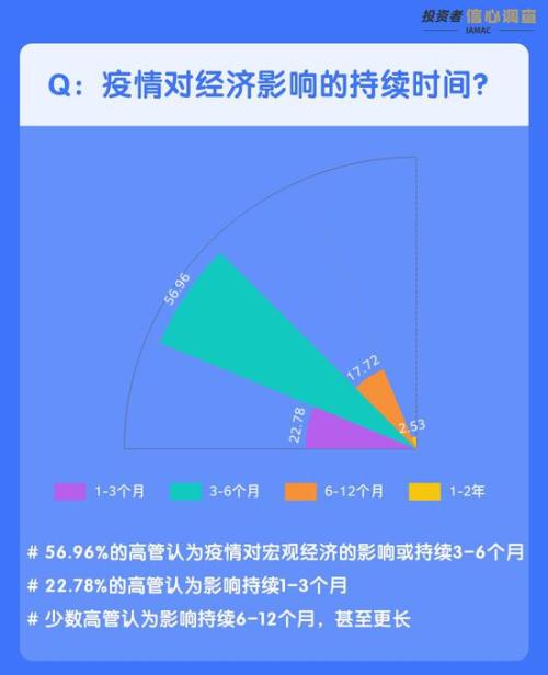 投资者信心调查特别策划：疫情下保险资金怎么投？