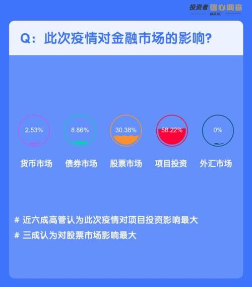 投资者信心调查特别策划：疫情下保险资金怎么投？