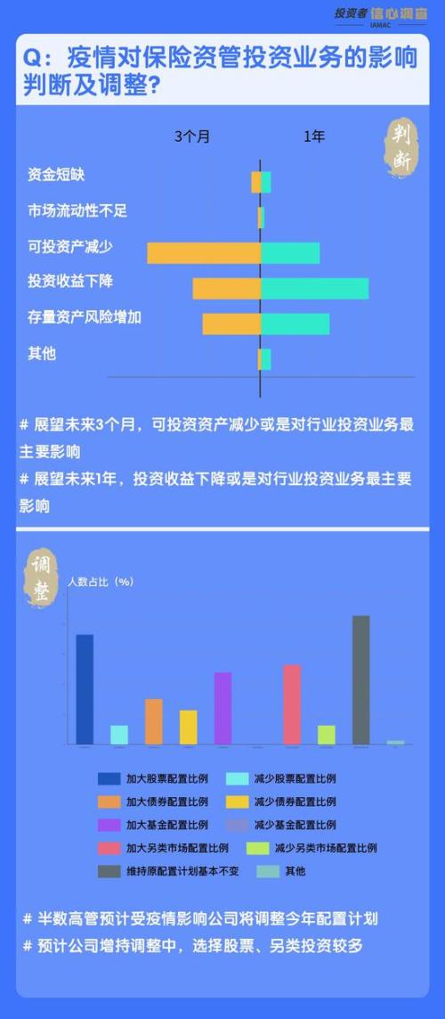 投资者信心调查特别策划：疫情下保险资金怎么投？