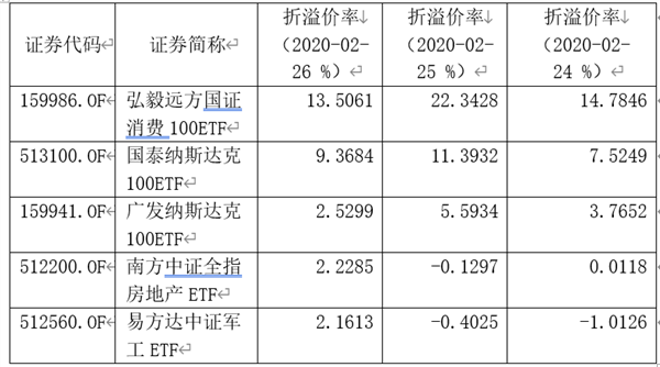 警惕！有ETF场内溢价超10%，基金公司紧急提示风险