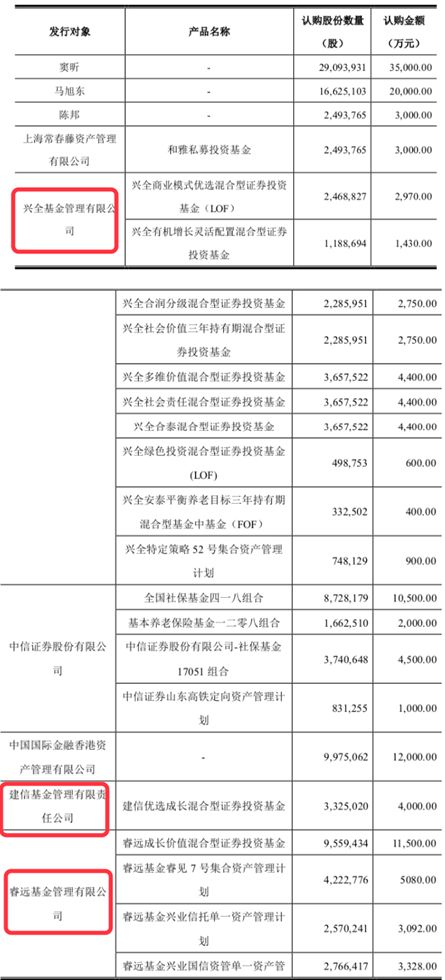 定增市场回暖：富国睿远建信等多家大公募都出手，兴全狂买近10亿