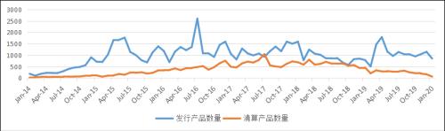 主观多头受挫 私募产品发行量环比下跌近三成