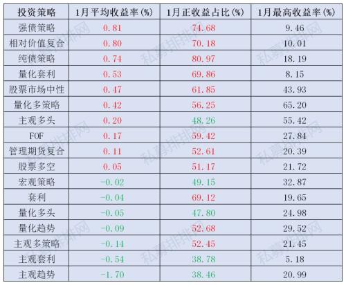 主观多头受挫 私募产品发行量环比下跌近三成