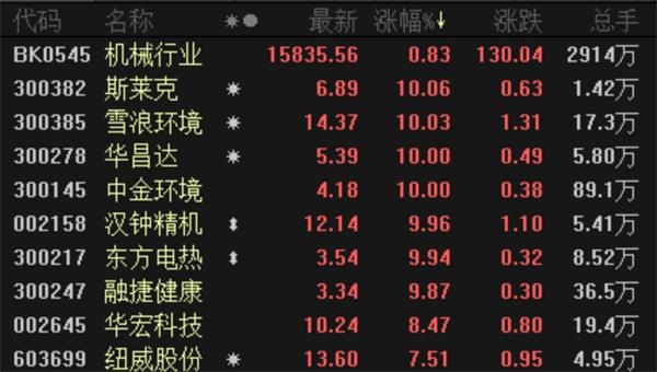 超11万亿 “报复性”投资来了！融资客及北上资金迅速涌入这些龙头股！