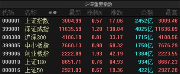 超11万亿 “报复性”投资来了！融资客及北上资金迅速涌入这些龙头股！