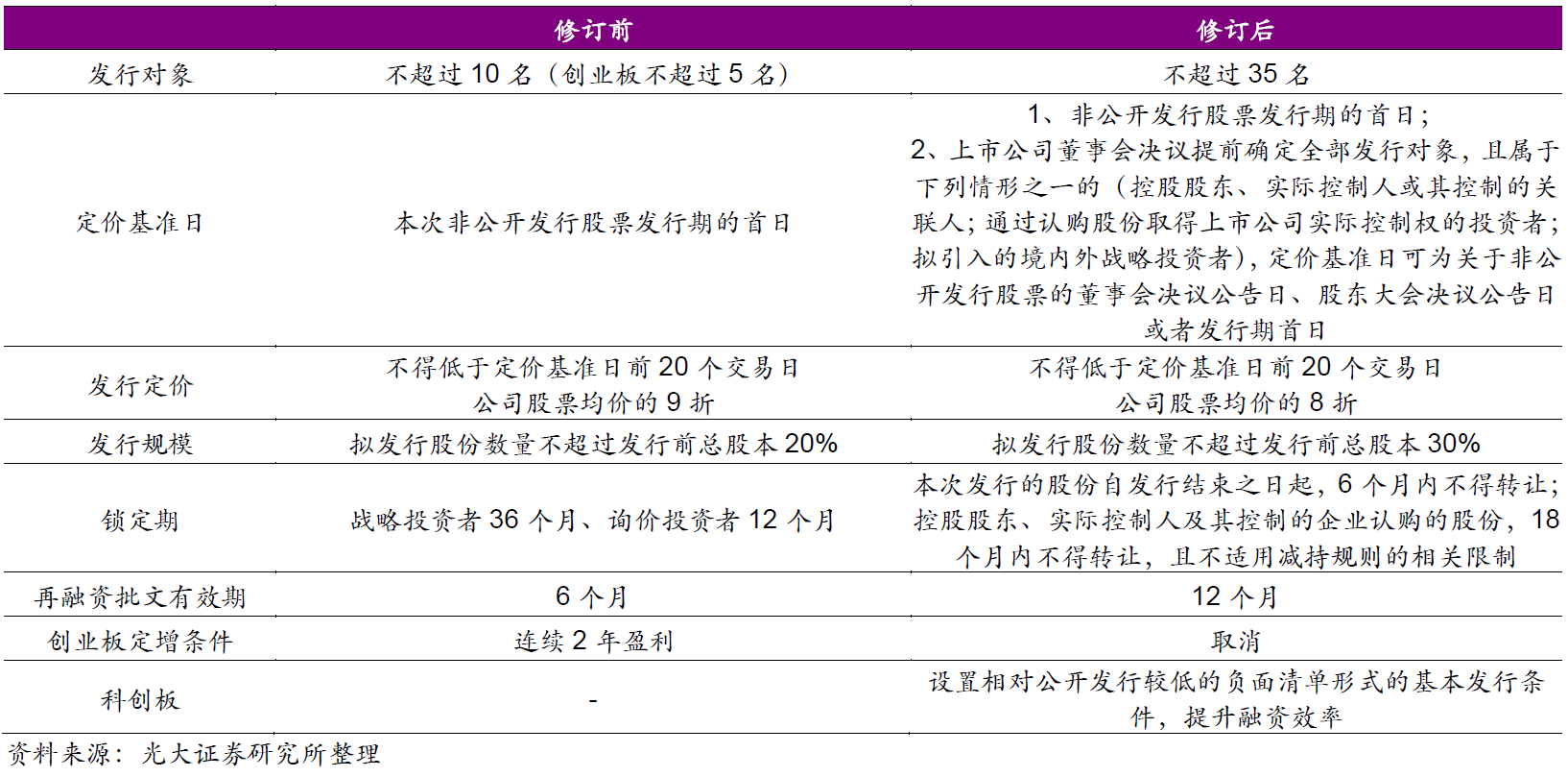 定增新规给市场带来了什么 ——兼谈如何把握定增的机遇