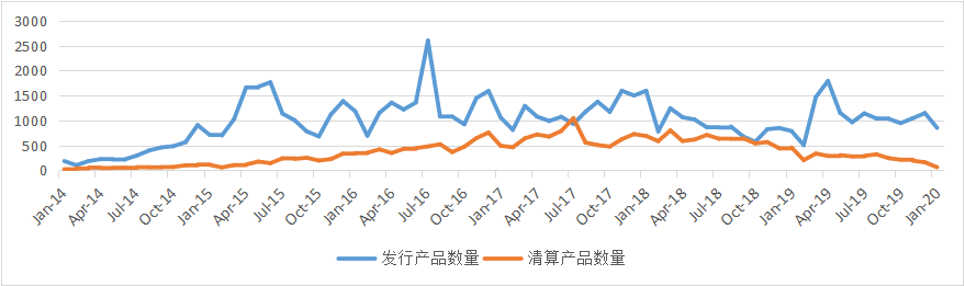 主观多头受挫，产品发行量环比下跌近三成，但这些私募逆势扩规模