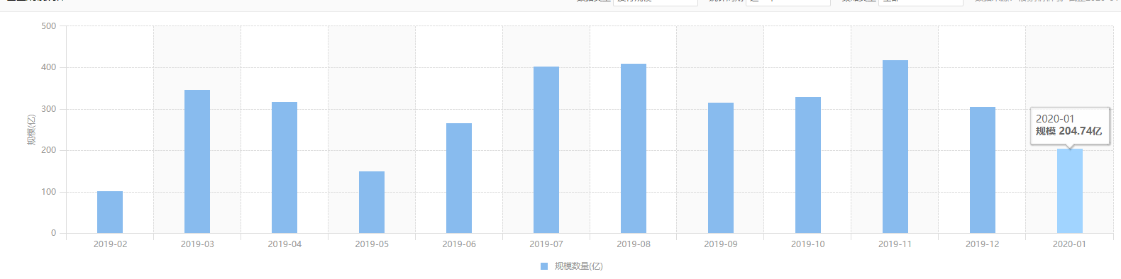 主观多头受挫，产品发行量环比下跌近三成，但这些私募逆势扩规模