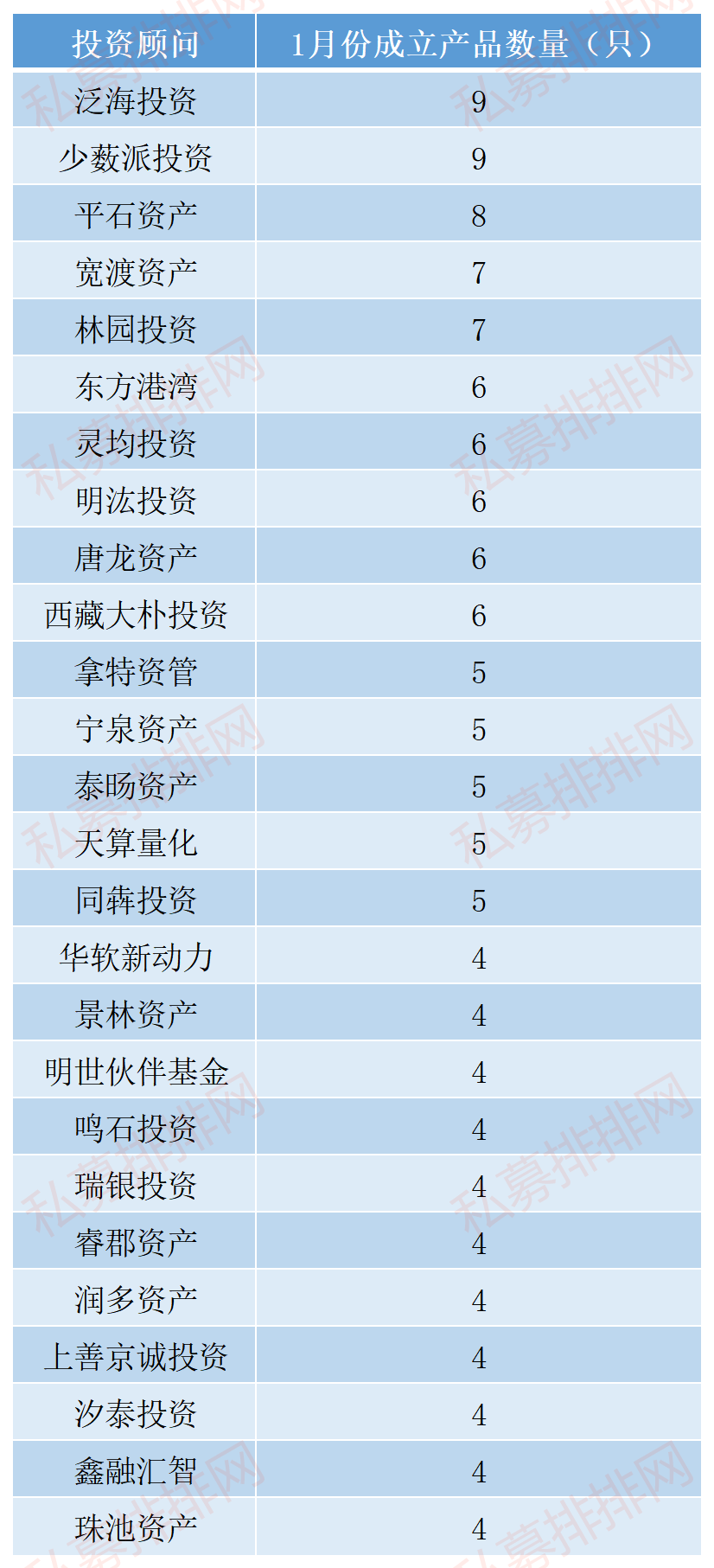 主观多头受挫，产品发行量环比下跌近三成，但这些私募逆势扩规模