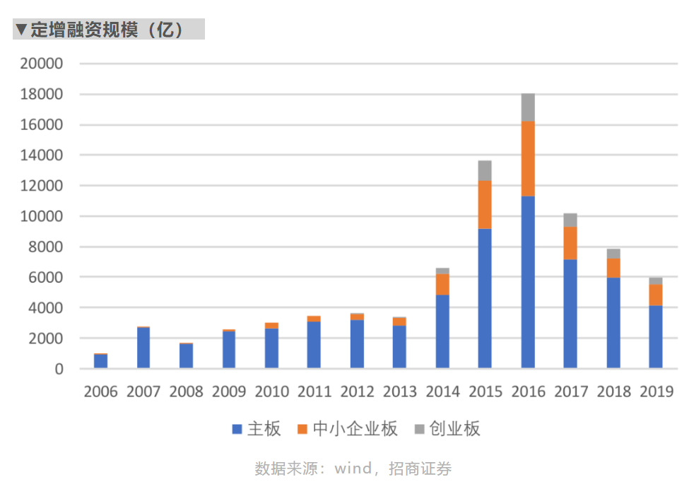 定增新规刷屏！曾创造了300%收益率的定增，你了解有多少？