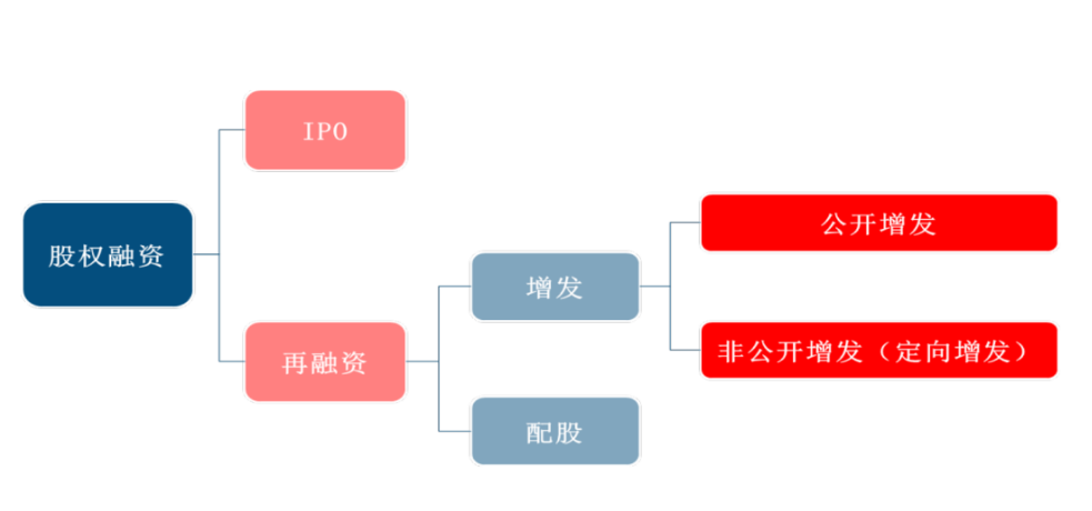 定增新规刷屏！曾创造了300%收益率的定增，你了解有多少？