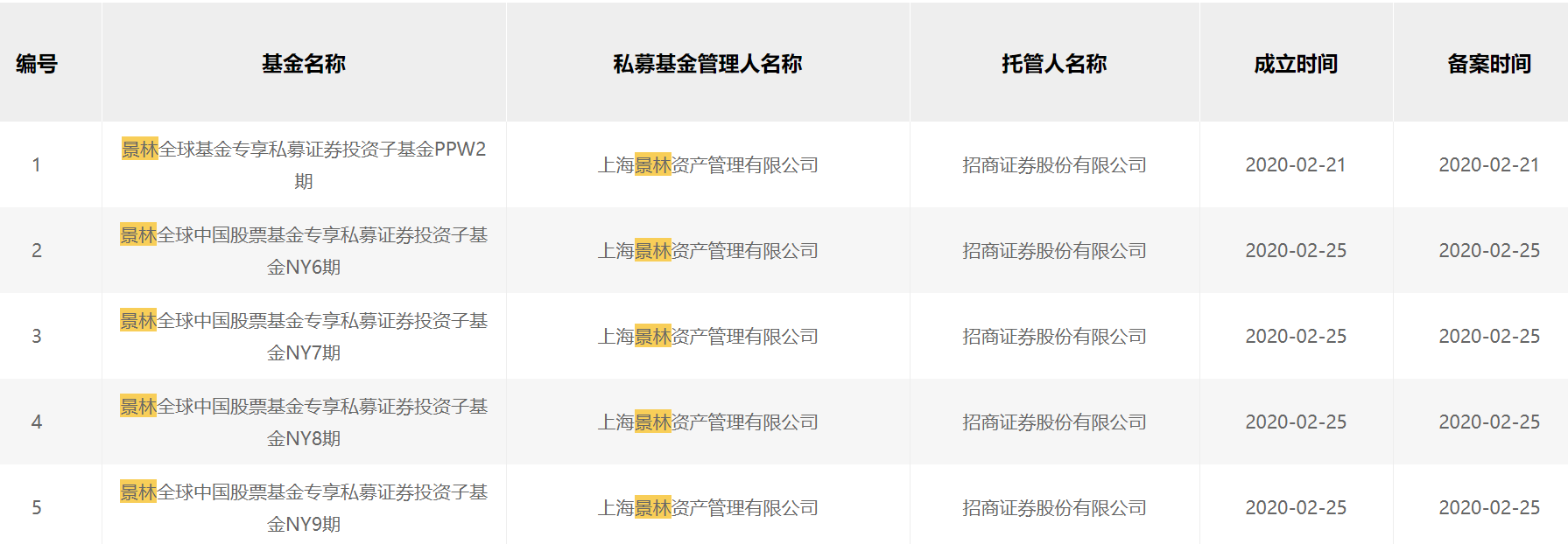 加仓入市！高毅、景林等百亿私募扎堆上新，高瓴也现身其中！