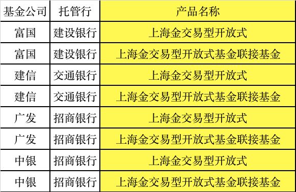 大消息！第二波上海金ETF来了！南方、大成、平安等拔头筹