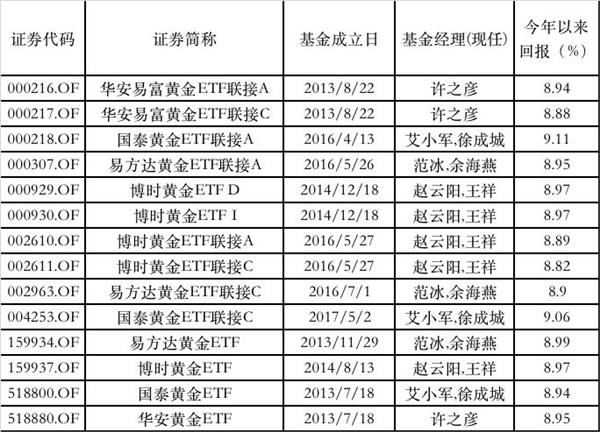 大消息！第二波上海金ETF来了！南方、大成、平安等拔头筹