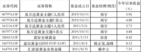 大消息！第二波上海金ETF来了！南方、大成、平安等拔头筹