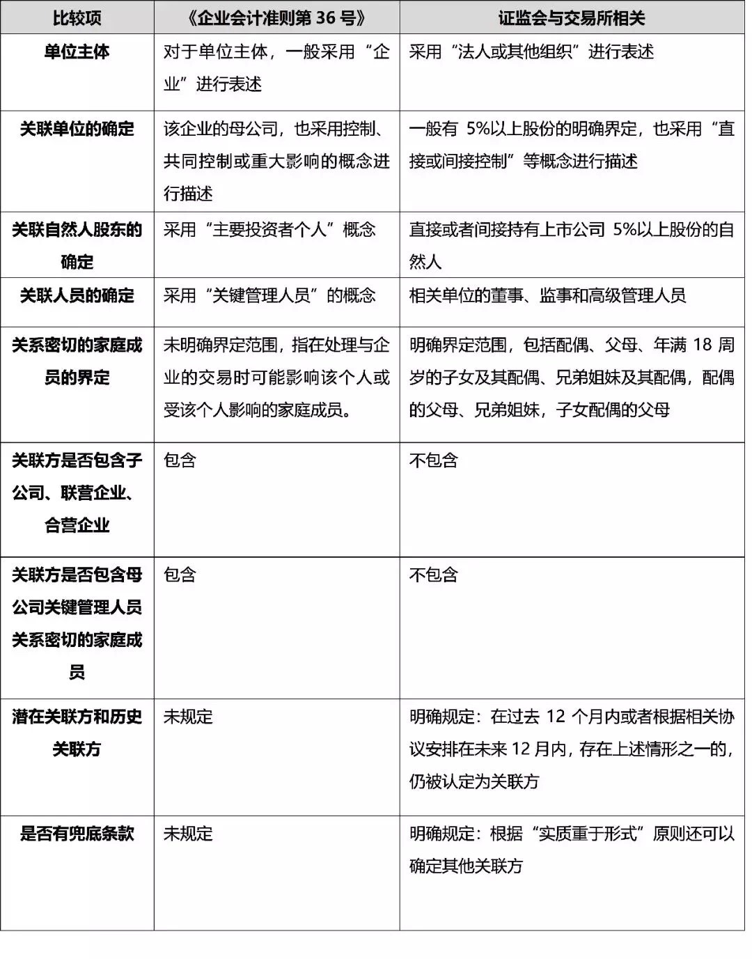 【投教科普】一文读懂公司关联关系（附全套法规整理）