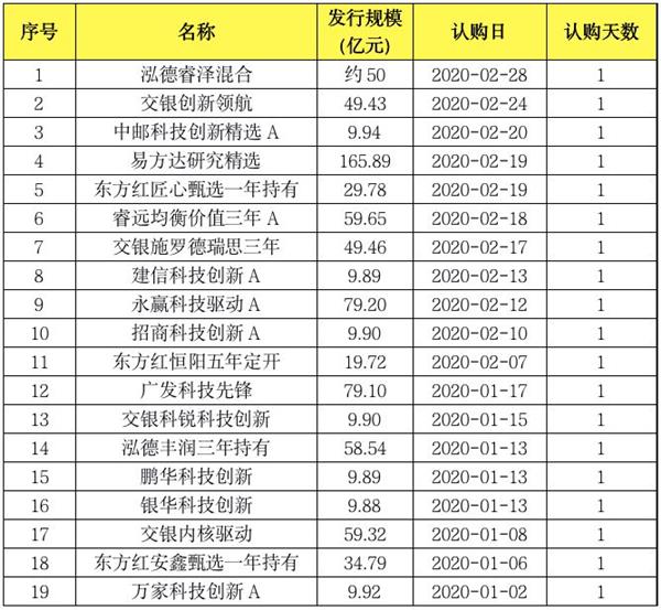 50亿！暴跌日再现“单日售罄” 新基金发行热度仍在