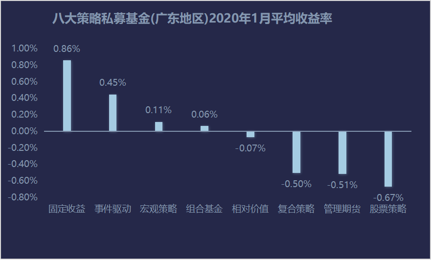 1月私募先锋榜(广东)，股票策略不敌震荡垫底，但最高收益近50%