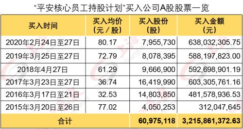 有底气！中国平安自购公司股票 一年已花145亿！