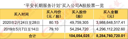 有底气！中国平安自购公司股票 一年已花145亿！