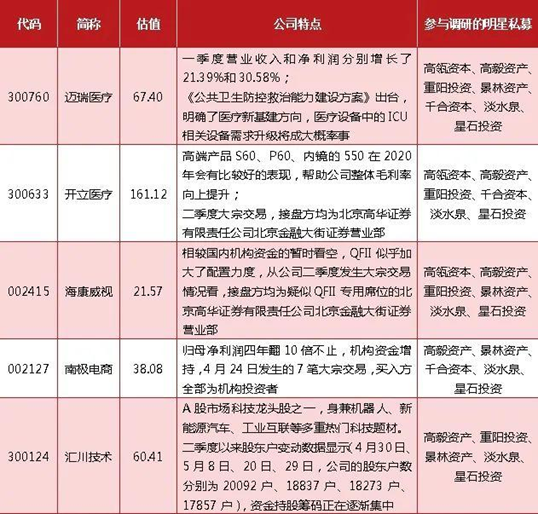 张磊、王亚伟等明星私募最新调研曝光 迈瑞医疗最高